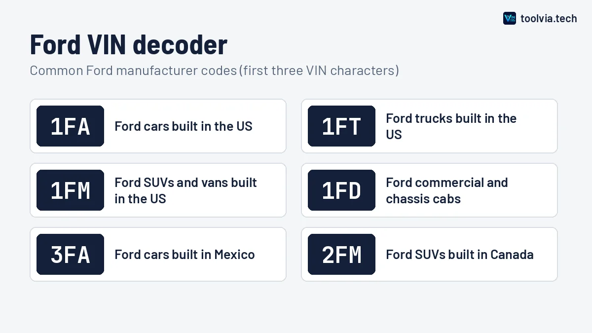 Ford VIN decoder chart showing common Ford manufacturer codes such as 1FA and 1FT