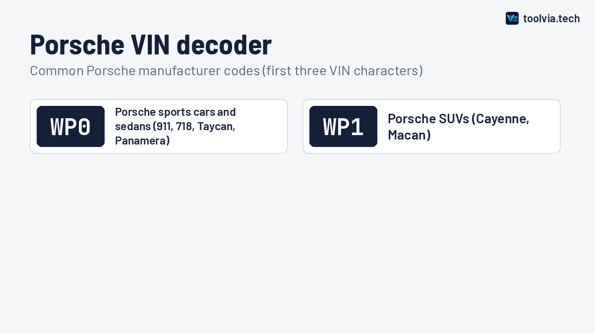 Porsche VIN decoder chart showing common Porsche manufacturer codes such as WP0 and WP1