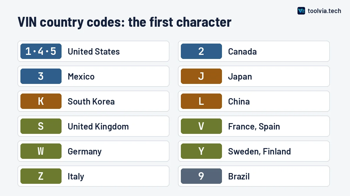 Chart of VIN first characters and the countries they represent, including 1, 4 and 5 for the United States, J for Japan and W for Germany