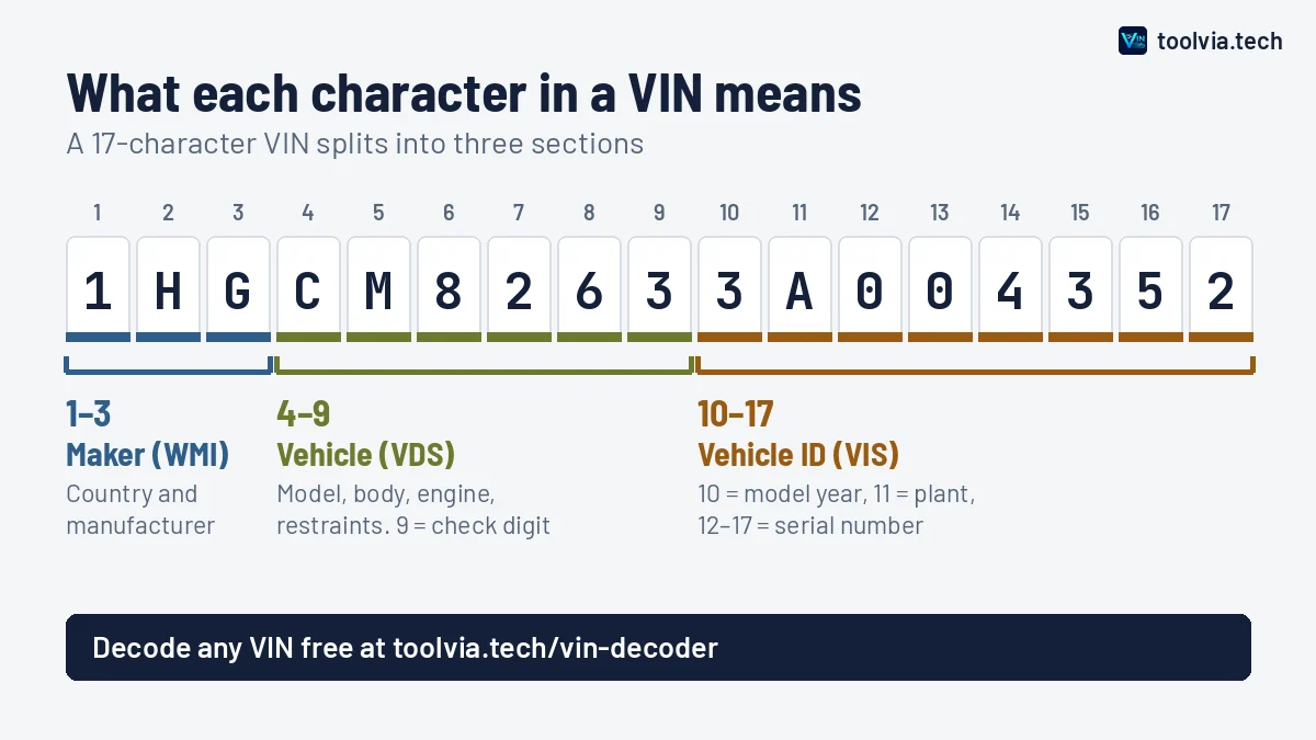Diagram of a 17-character VIN split into the WMI (characters 1–3), VDS (4–9) and VIS (10–17) sections