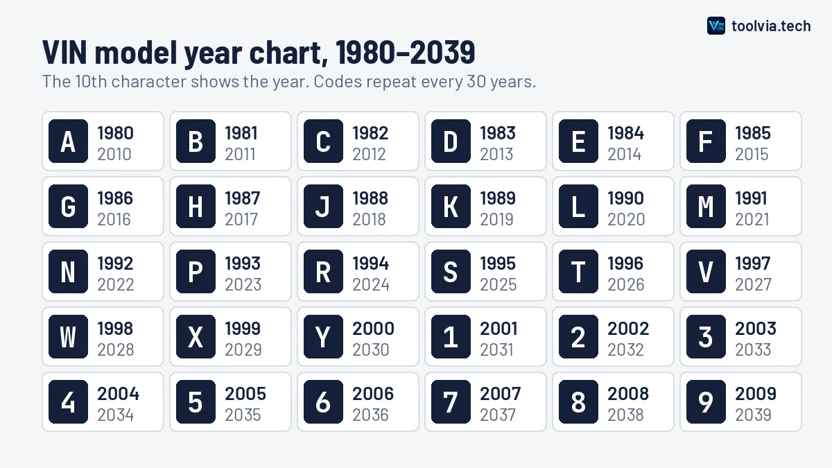 Chart showing VIN model year codes A to Y and 1 to 9 with their years from 1980 to 2039